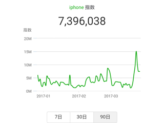 iphone的微信指数