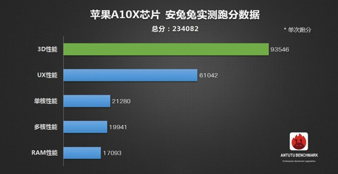 苹果A10X跑分发布，小米6、三星S8、HTC U11等哭晕在厕所