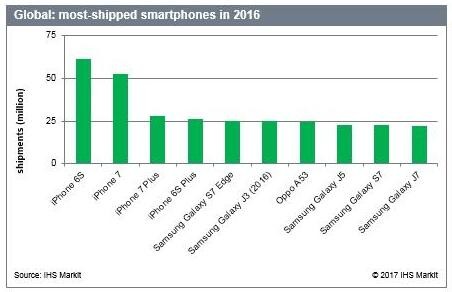 2016年全球销量最高的手机单品，国产的竟然只有一个？！