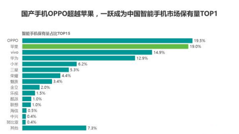 OPPO超越苹果成为中国保有量最高的手机！