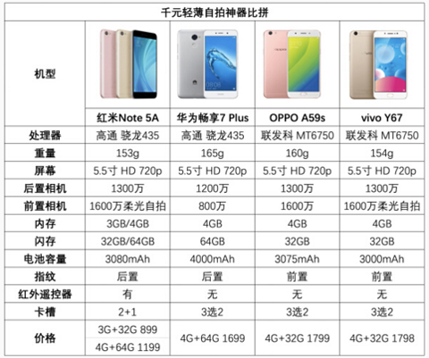 红米Note 5A发布：自拍给力价格低