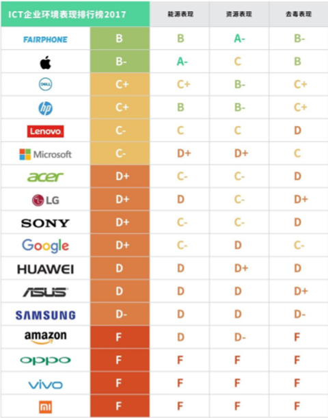 愿绿色守护着你:国产手机环保指数排名齐齐垫底