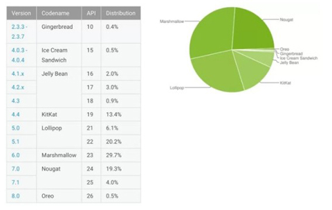 Android 8.0占比仍只有0.5%，谷歌频出奇招