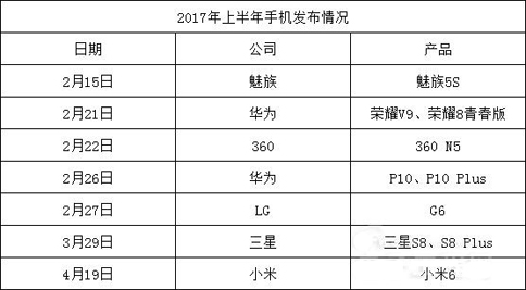 2018年一季度手机新品发布时间表！