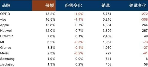 2017年12月手机市场：线下渠道蓝绿依然称王