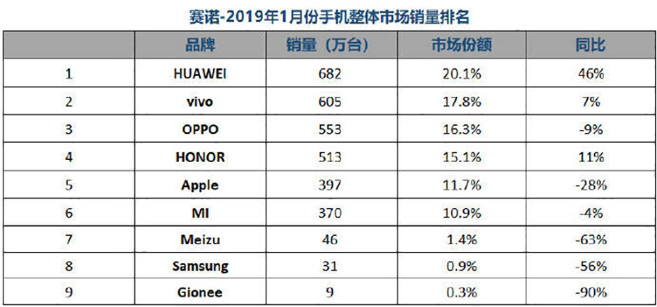 手机行业2019年1月份成绩单：华为排名第一，小米跌出前五！
