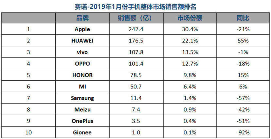 手机行业2019年1月份成绩单：华为排名第一，小米跌出前五！